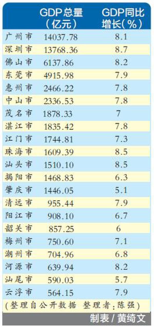 广东gdp连续多年排名第一_广东各市gdp排名