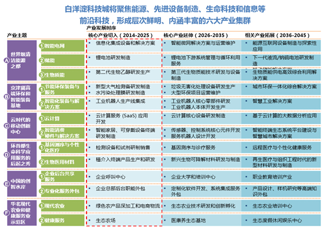 《白洋淀科技城十三五规划》通过初步评审