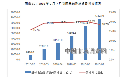 我国基础设施建设投资情况