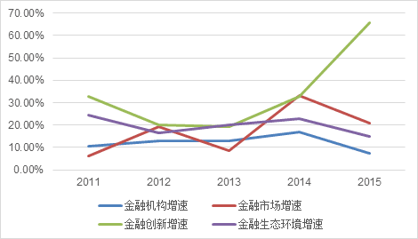 十二五时期北京金融发展指数年均复合增长率超20