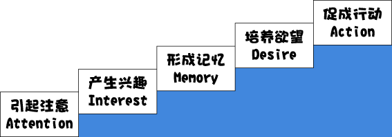 "   a:action(购买行动)——从引起注意到付诸购买的整个销售过程