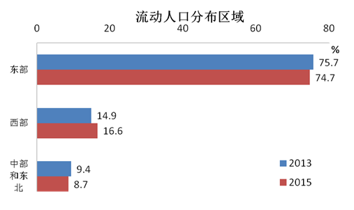 山东人口跨省流动_跨省流动人口统计