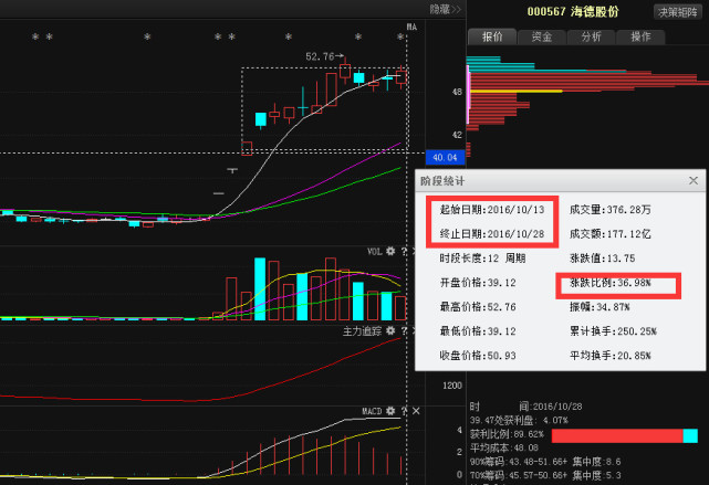 煌上煌 (002695)截止昨日8个交易日是连续大涨近72.