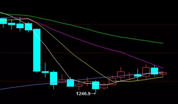 金价逼近280，高位买入的投资者如何解套？