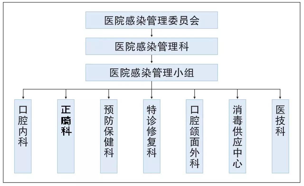 绵阳口腔医院感染管理组织体系由医院感染管理委员会,医院感染管理科