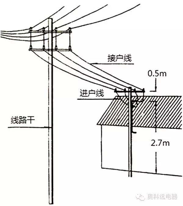 架空线路的接户线安装  简述架空线路的优缺点答:架空线路和电力电缆