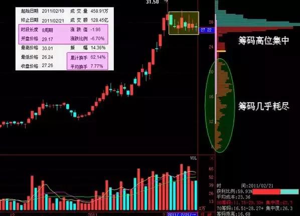 老股民看籌碼分佈只用一招把握買點，準到令人發指