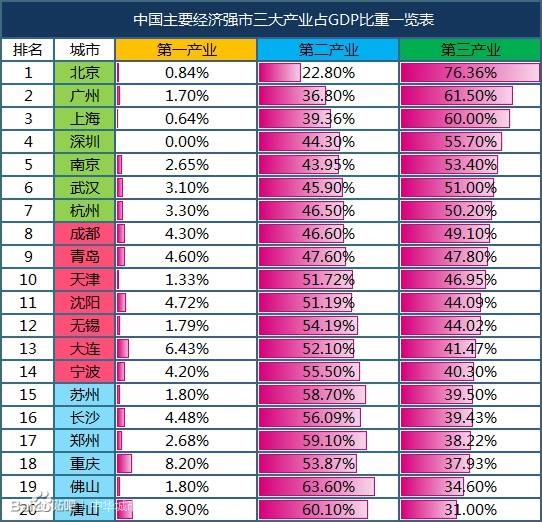 东亚市gdp排名_亚洲城市GDP谁最强 宁波排第几 快来看这份排行榜(3)