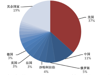 军费开支占gdp图_2017年国防预算超万亿 军工产业加速升级(2)