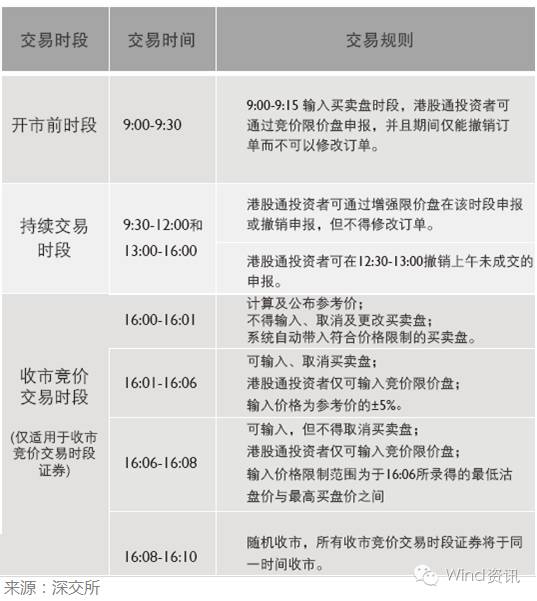 (4)交收制度相同(5)港股通交易成本相同投资者买卖港股通股票,需要