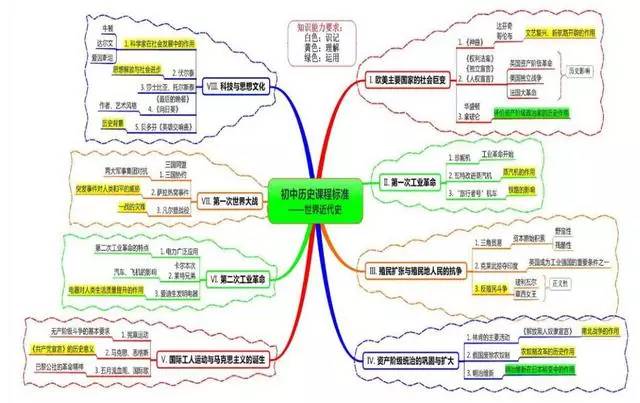 思维导图:历史知识整合