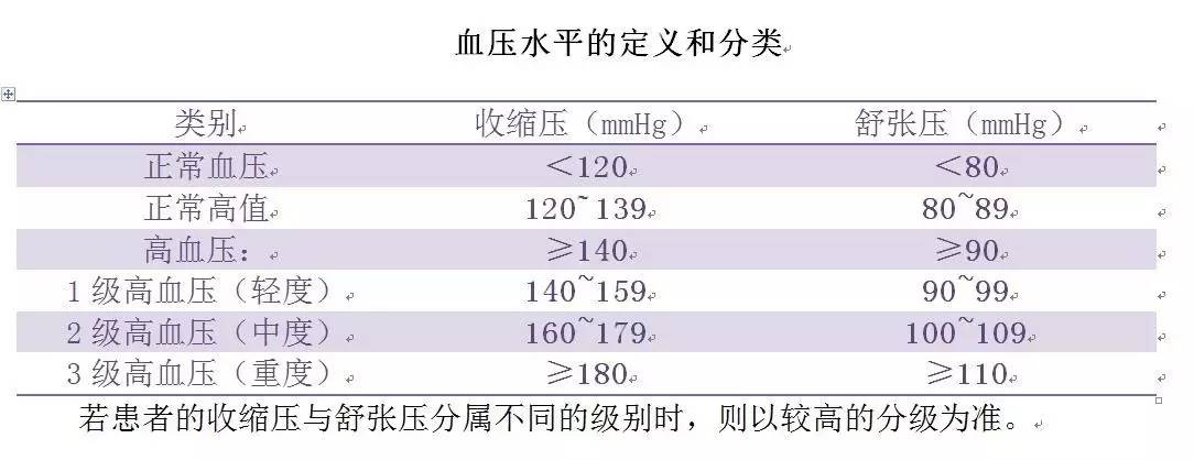 【健康】高血压竟是无声杀手!有这七大症状,你