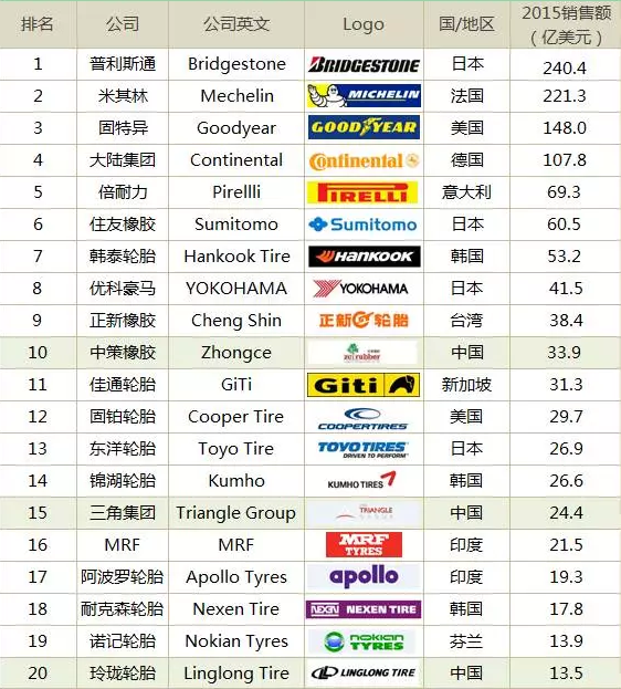 2015全球轮胎销量排行榜4家中企入围四强