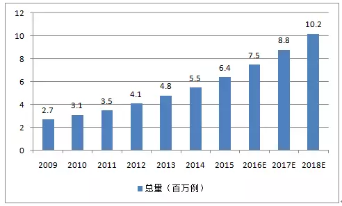粉色经济--2016年中国医疗美容行业发展现状及