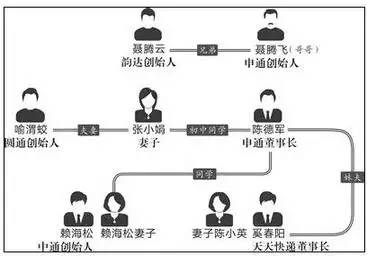 聂腾飞车祸去世后,陈小英和哥哥陈德顺接管申通 后来,承小英嫁