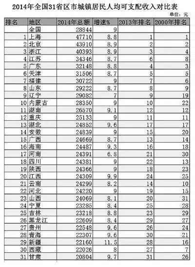 人均收入占人均gdp(3)