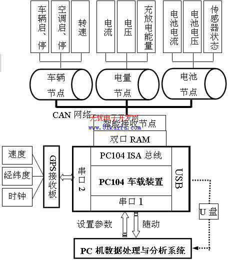 CAN总线的电动汽车整车参数监测网络总体结