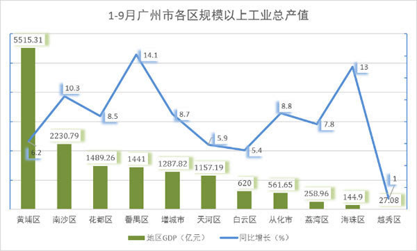 2019年广州市天河区gdp总量_广州11区2020年GDP出炉天河黄埔越秀总量居前番禺反超白云重回第四(2)