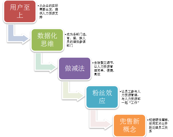 HR借助互联网思维,变革重构人力资源管理模式 搜狐财经 搜狐网 