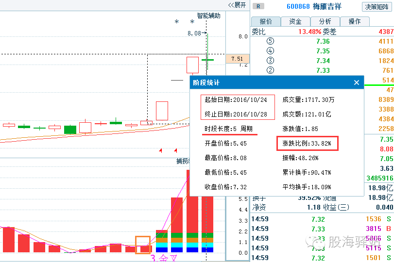 梅雁吉祥冲击涨停后回落下周重点知晓操作动向