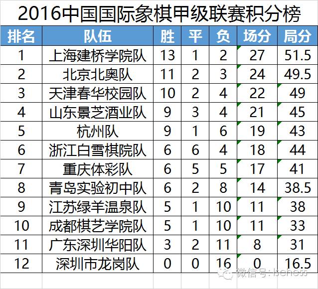 映美杯2016年国际象棋甲级联赛第16轮成绩