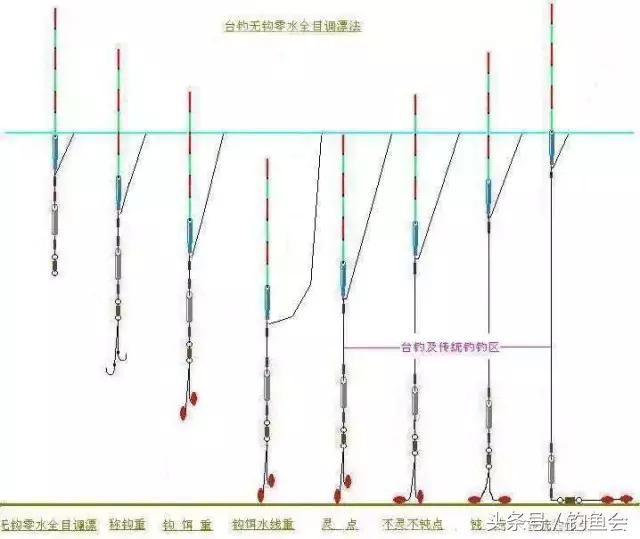 尽可能多地排除主线长度变化和自身重量以及吸水后对漂相的影响