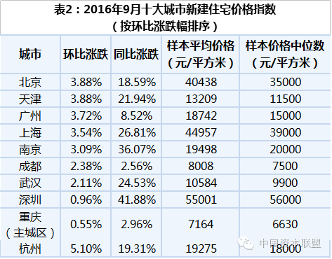 中国城市房地产占比gdp的比重_我国房地产投资占GDP比重比较大的城市都有谁 它们的房价怎么样