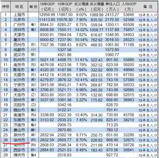广州市gdp2021全国排名_2021上半年省会GDP排名,广州稳居第1,合肥第8,武汉增速领跑