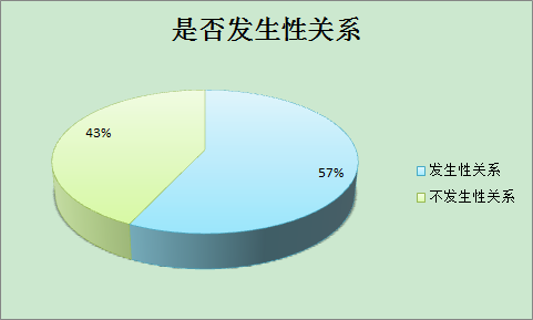 2016中国大学生恋爱报告80谈过恋爱