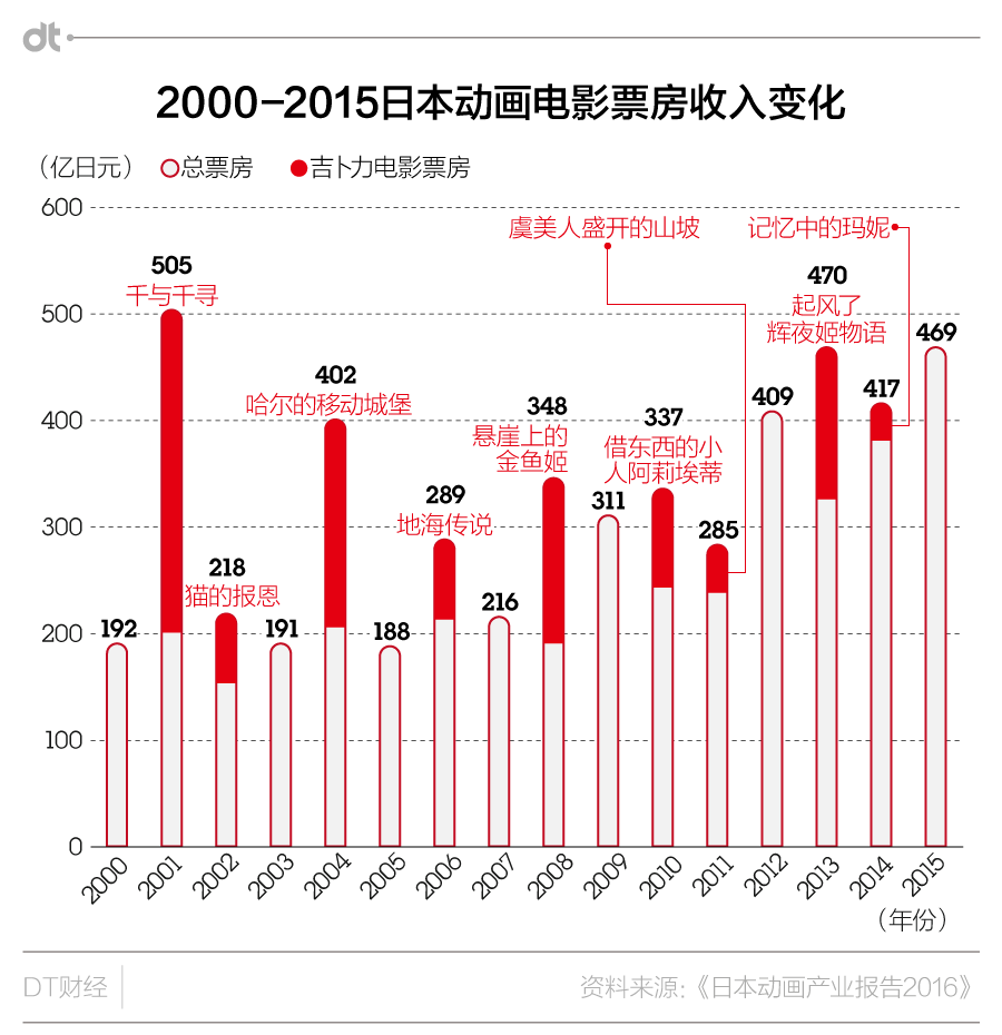 日本动漫占比gdp_日本动漫(3)