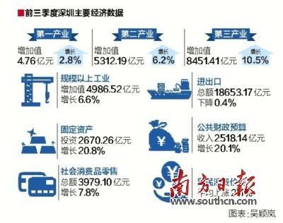 深圳 gdp 8.7_深圳gdp变化图(2)