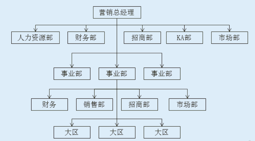 如何设置制药企业体系化营销中有效率的事业部?