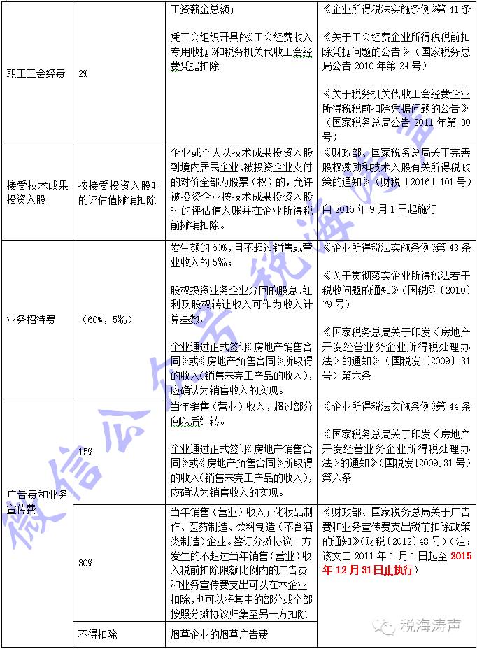 汇算清缴利器︱最新《2016版企业所得税费用