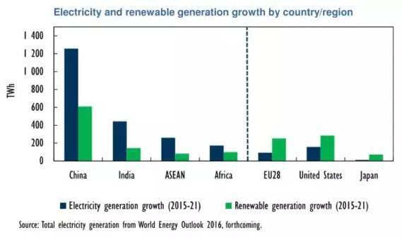 可再生能源超出煤炭成全球最大新增电力起源But可连续吗?