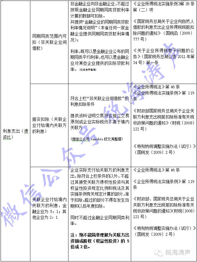 《2016版企业所得税费用扣除及依据》微信编