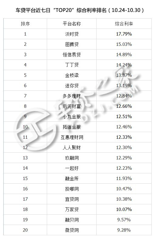 车贷之家:10.24-10.30P2P车贷平台数据排行榜