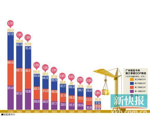 2011番禺gdp_今后五年番禺GDP力争年均增长超8%