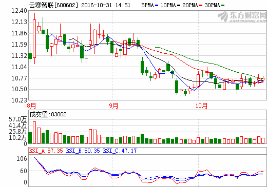 股票 正文  云赛智联(600602)投资亮点:2015年9月份,股东大会同意公司