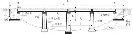 上部结构 (superstructure) 包括桥跨结构,也叫承重结构;桥面构造