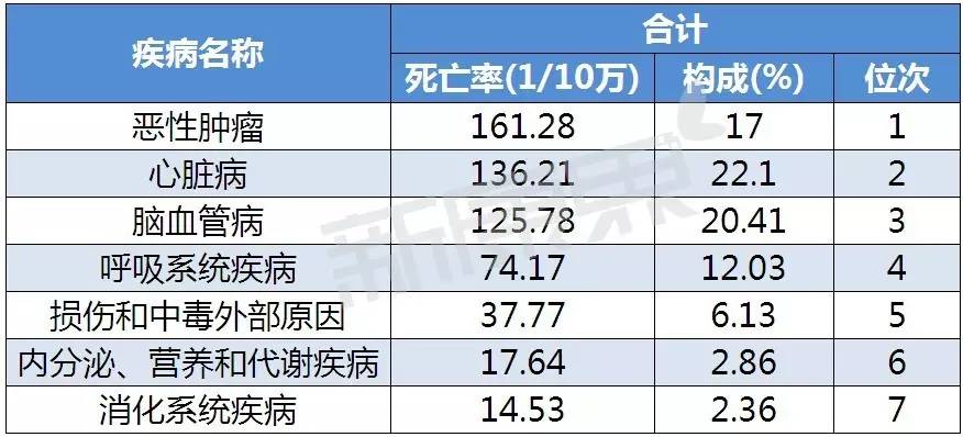 表1 中国2014年城市居民主要疾病死亡率及构成统计随着我国城市生活