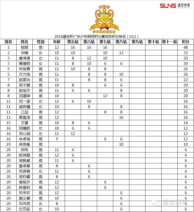 如下 广 州站 u12排名积分情况 深圳站上升球员名单 邹政华,舒天宇