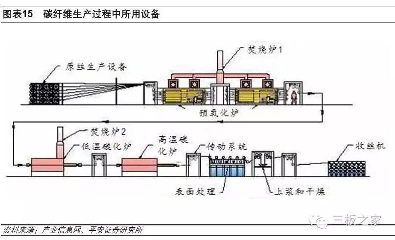 碳纤维制备工艺复杂,生产流程长,对生产设备要求也比较高