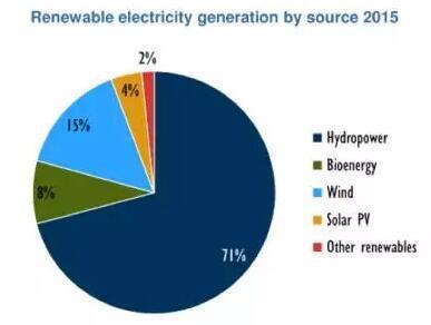 可再生能源超出煤炭成全球最大新增电力起源But可连续吗?