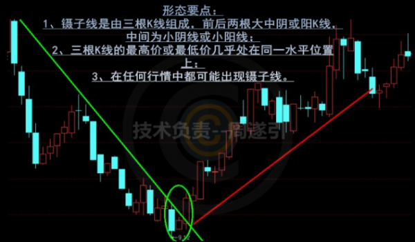 镊子线是由三根k线组成,前后两根大中阴或阳k线,中间为小阴线或小阳线