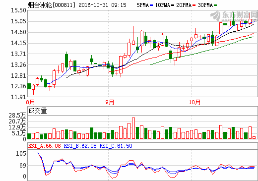 烟台冰轮000811最新利好消息,后期走势已成定