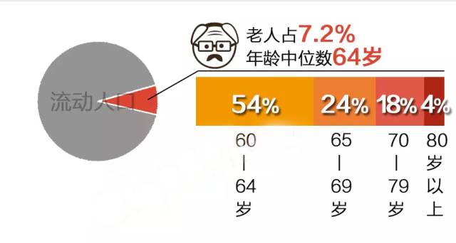 流动人口偏远散_人口普查图片(2)