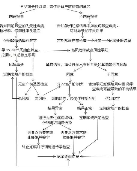 2℃;3. 有出血倾向(血小板 ≤ 70×10,凝血功能检查有异常);4.