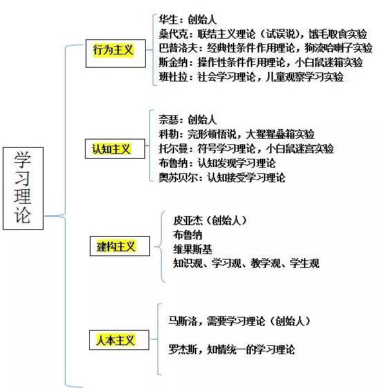 四大学习理论代表人物详析