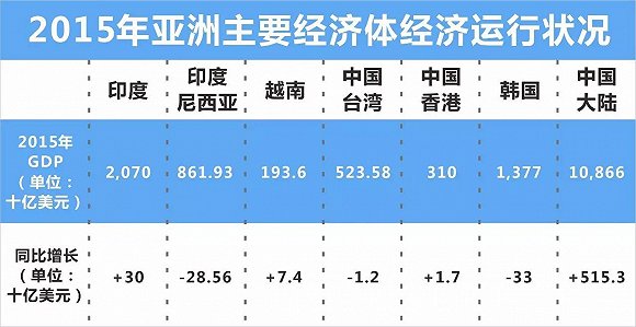 台湾省gdp数值_两岸经济大比拼 台湾GDP被大陆5省超越 台湾省网友酸了(2)