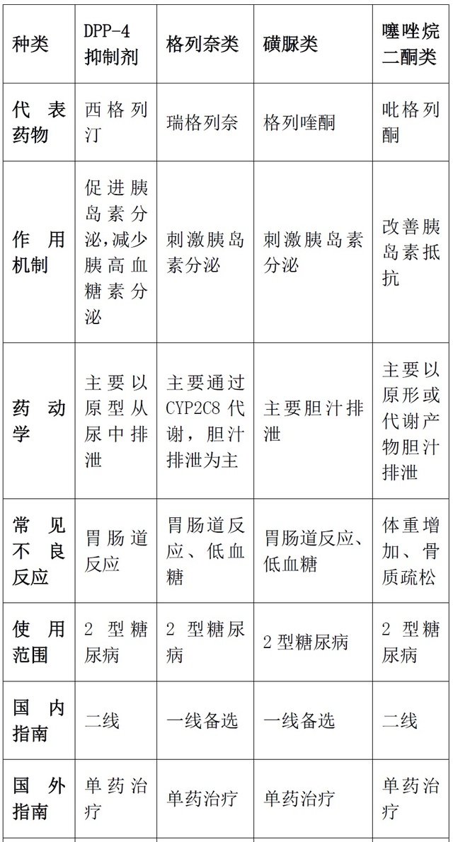 一表读懂:12 类降糖药 8 大知识点